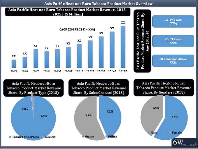 Asia Pacific Heat-Not-Burn Tobacco Product Market (2019-2025)