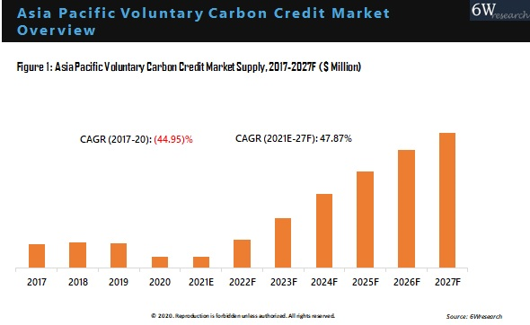 Asia Pacific Voluntary Carbon Credit Market Outlook (2021-2027)