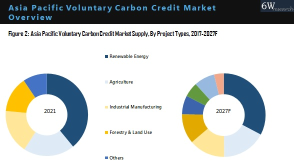 Asia Pacific Voluntary Carbon Credit Market Overview