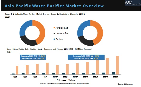Asia Pacific Water Purifier Market Outlook (2020-2026)