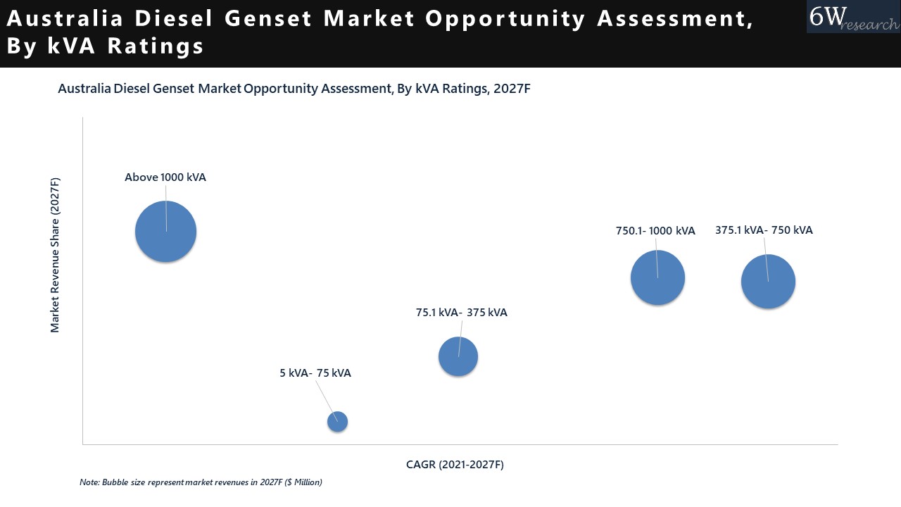 Australia Diesel Genset Market