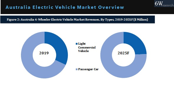 Australia 4-Wheeler Electric Vehicle Market Outlook (2020-2025)