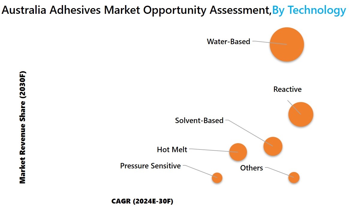 Australia Adhesives Market Opportunity Assessment