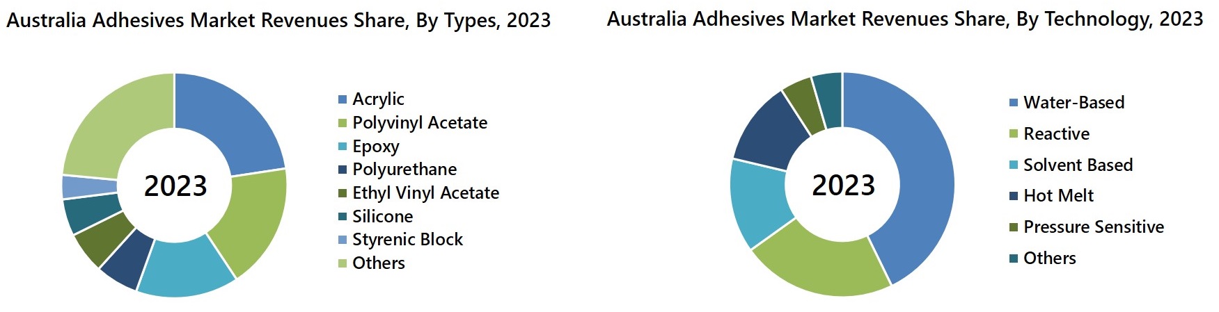 Australia Adhesives Market
