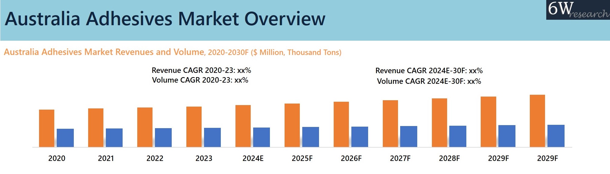 Australia Adhesives Market Overview