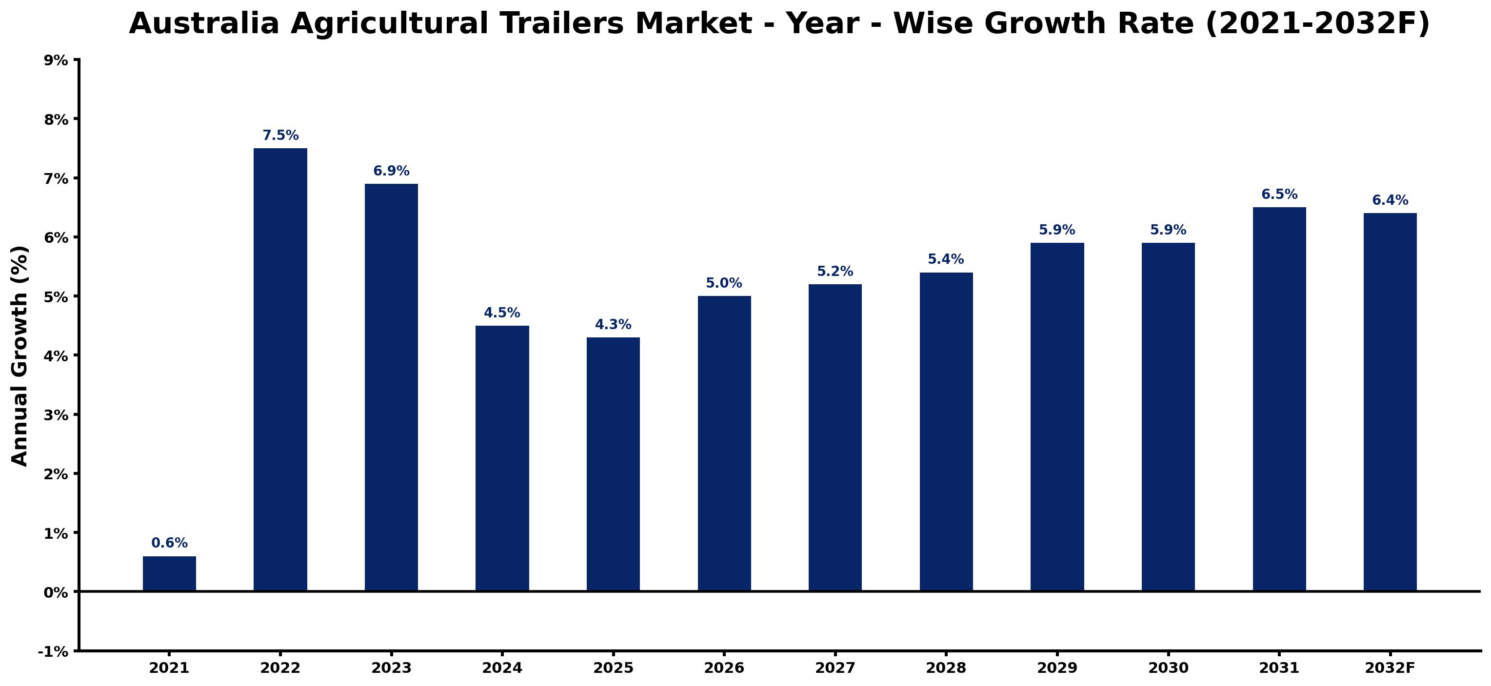 Australia Agricultural Trailers Market Year-wise Growth Rate and Key Drivers