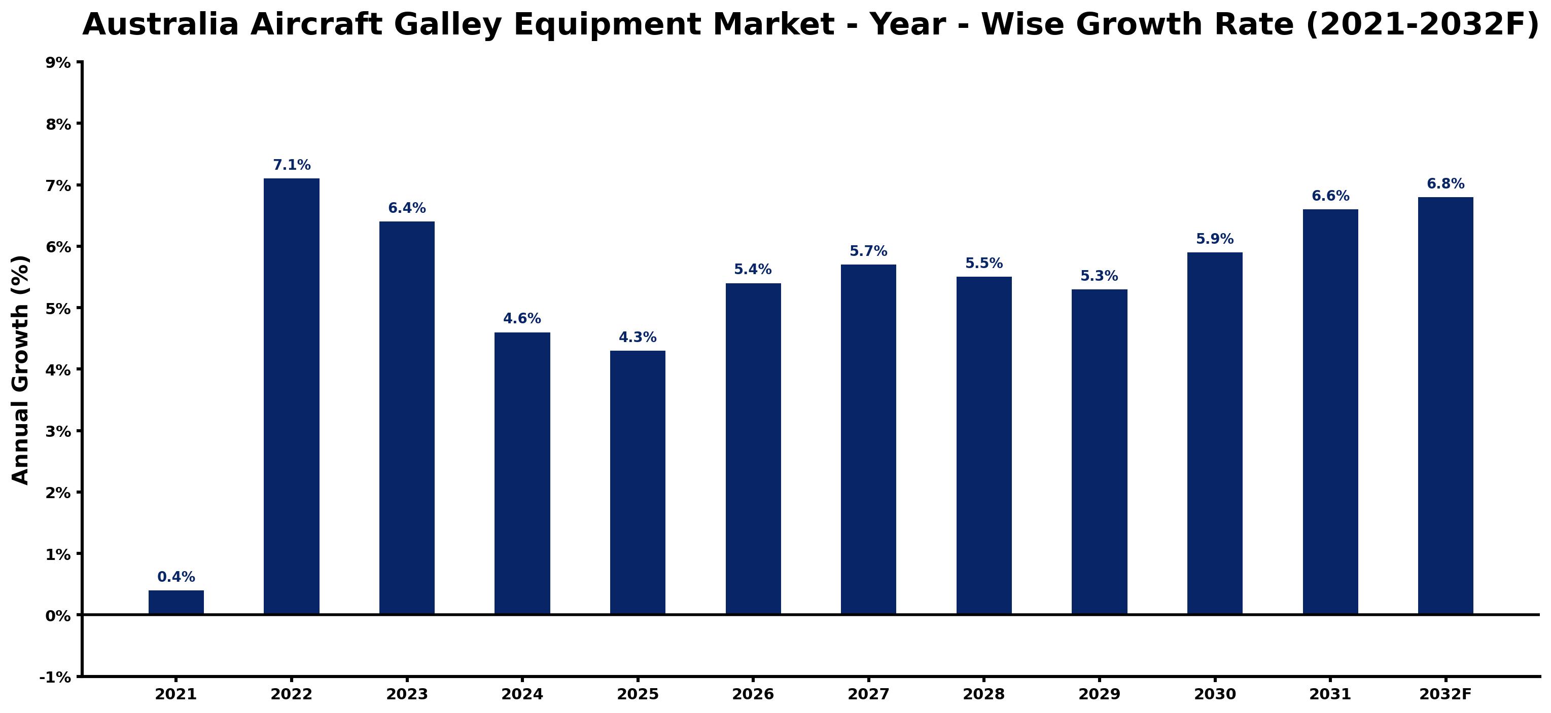 Australia Aircraft Galley Equipment Market Year-wise Growth Rate and Key Drivers