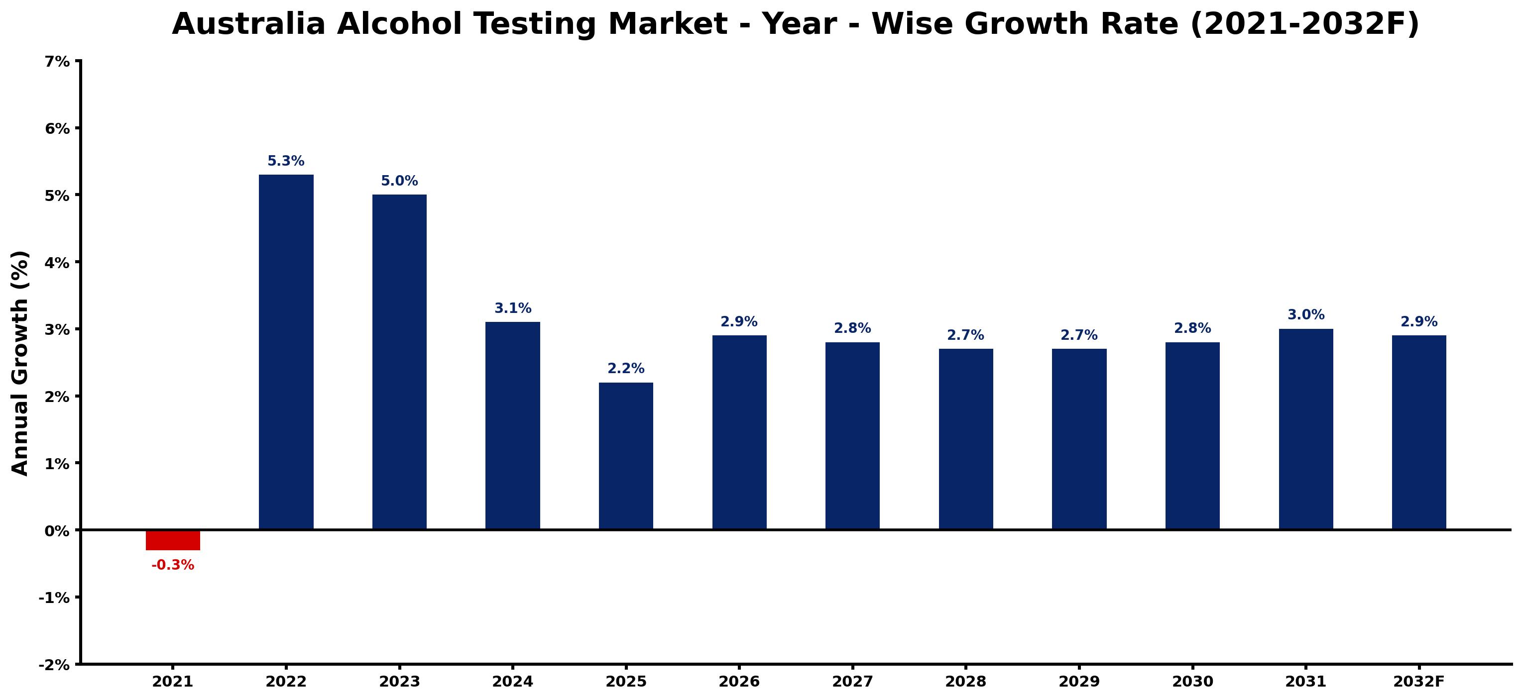 Australia Alcohol Testing Market Year-wise Growth Rate and Key Drivers