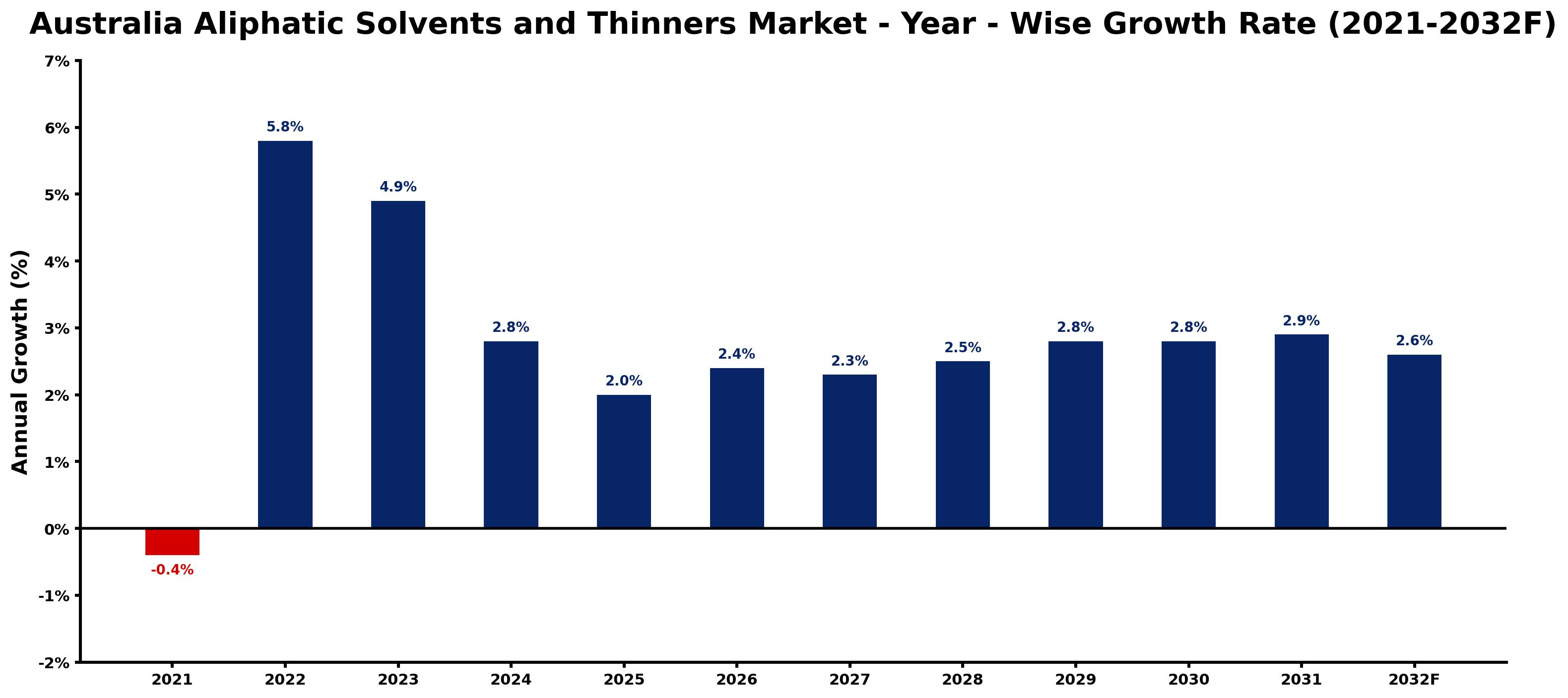 Australia Aliphatic Solvents and Thinners Market Year-wise Growth Rate and Key Drivers