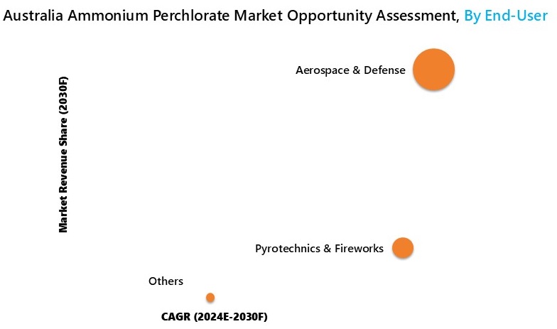 Australia Ammonium Perchlorate Market Opportunity Assessment