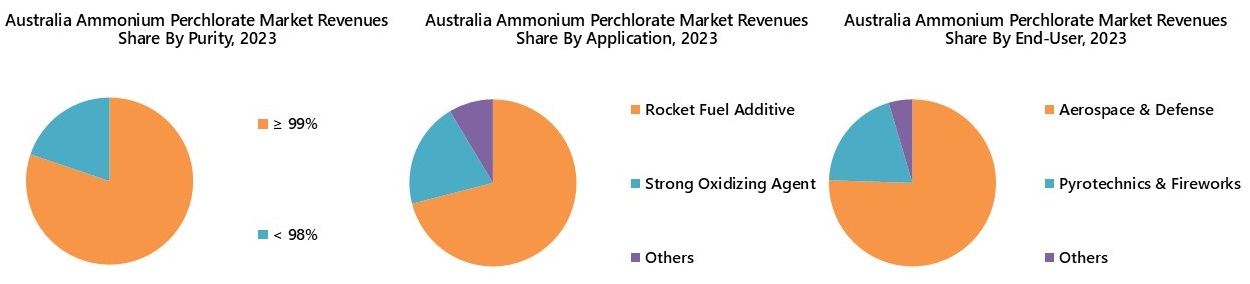 Australia Ammonium Perchlorate Market Segmentation
