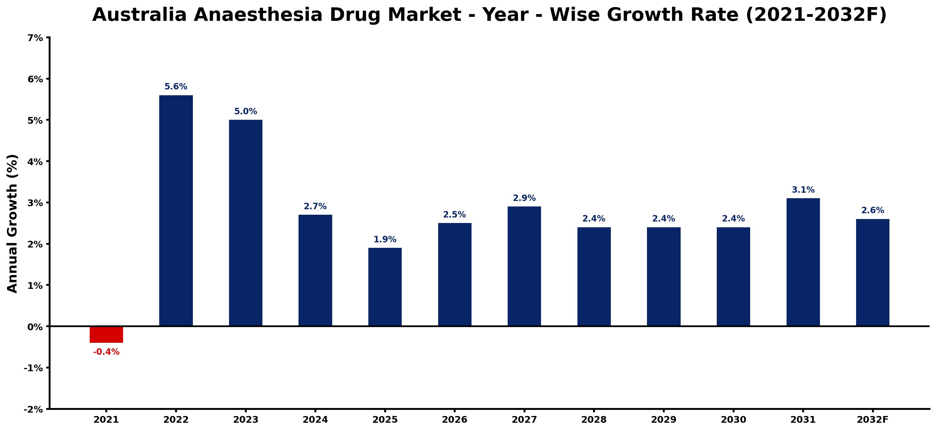 Australia Anaesthesia Drug Market Year-wise Growth Rate and Key Drivers