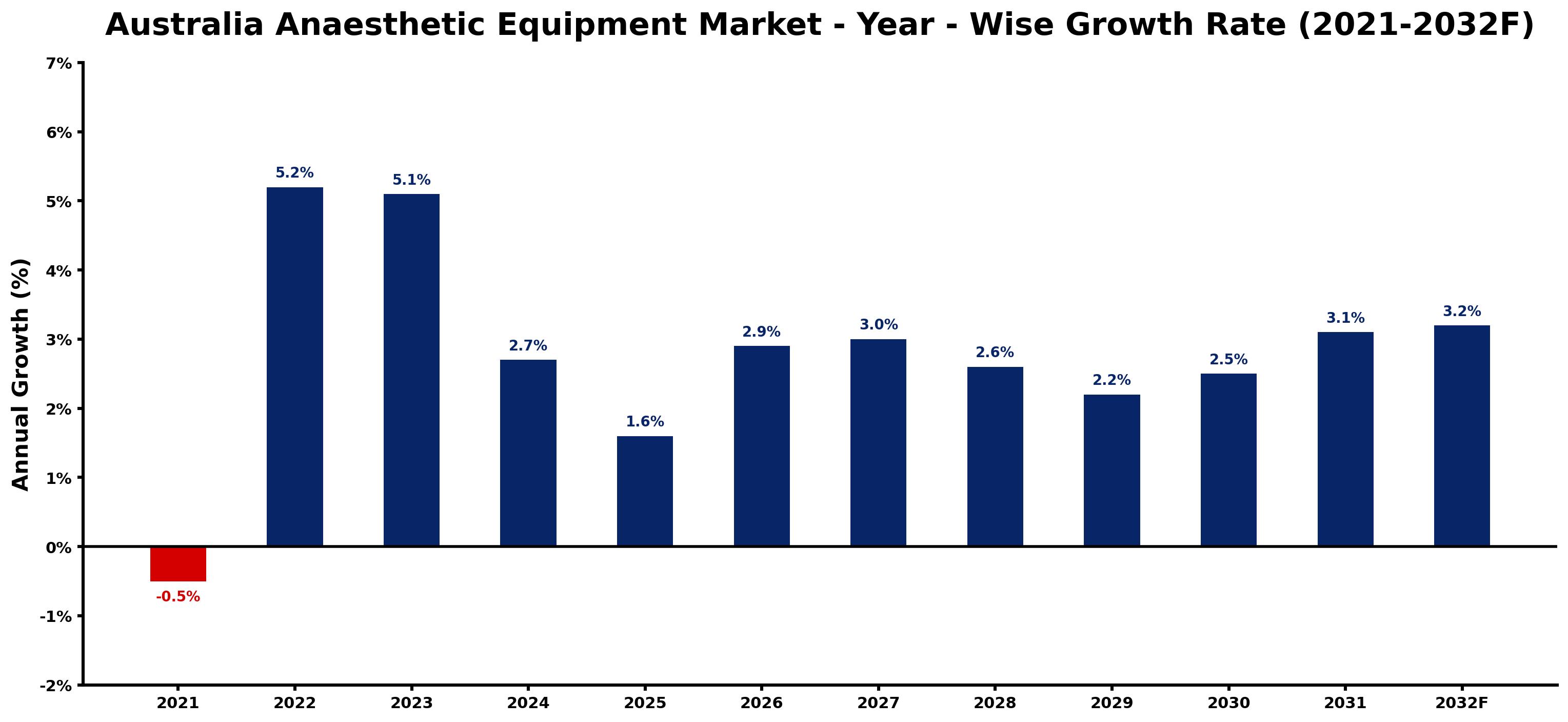 Australia Anaesthetic Equipment Market Year-wise Growth Rate and Key Drivers