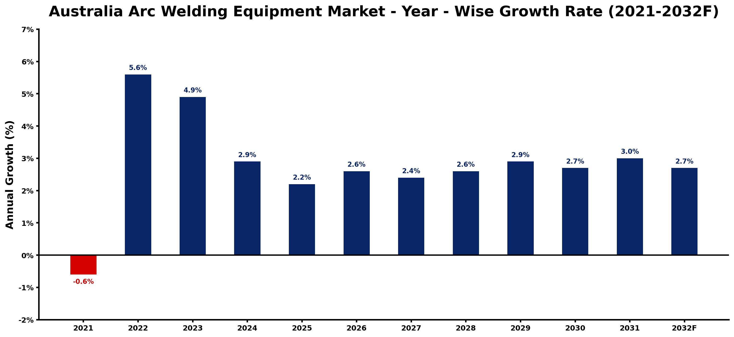 Australia Arc Welding Equipment Market Year-wise Growth Rate and Key Drivers