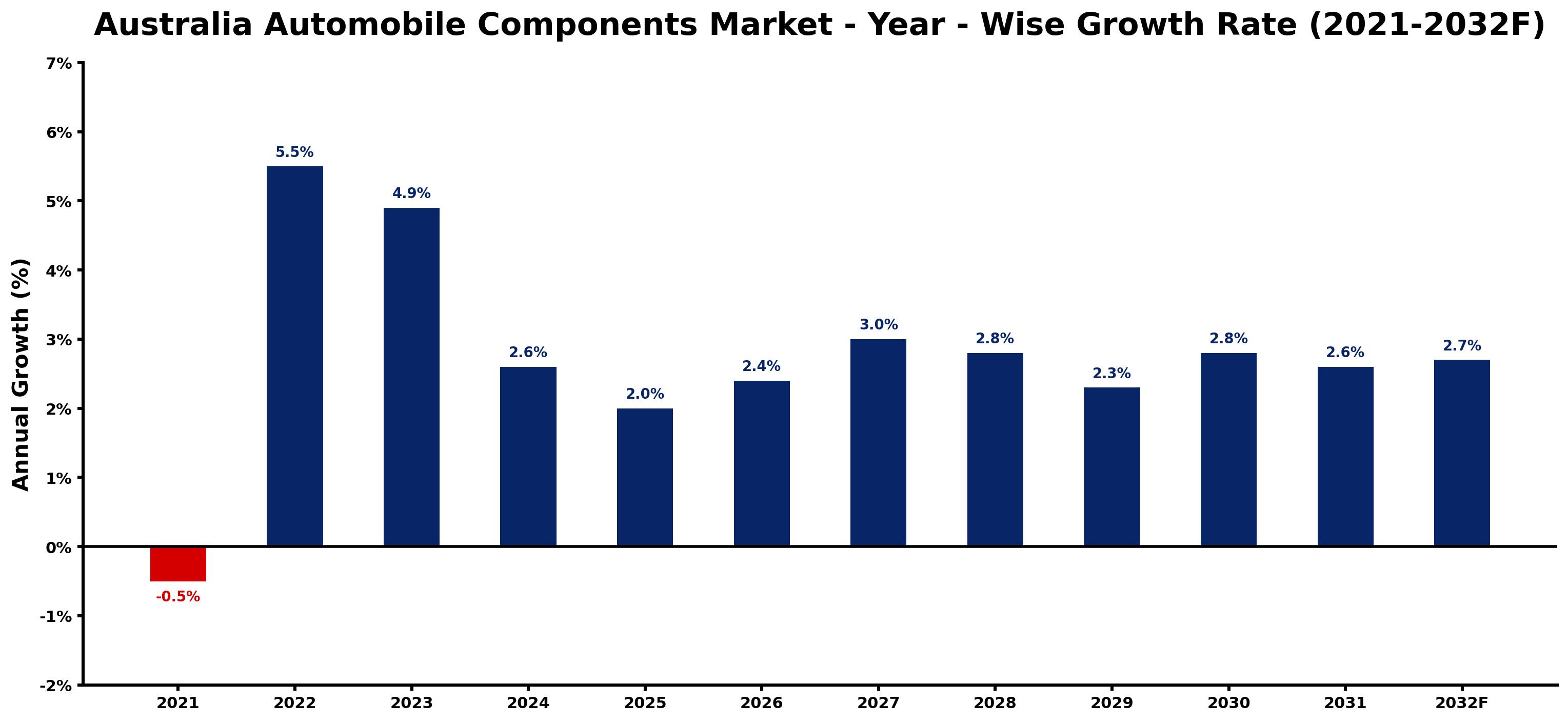 Australia Automobile Components Market Year-wise Growth Rate and Key Drivers