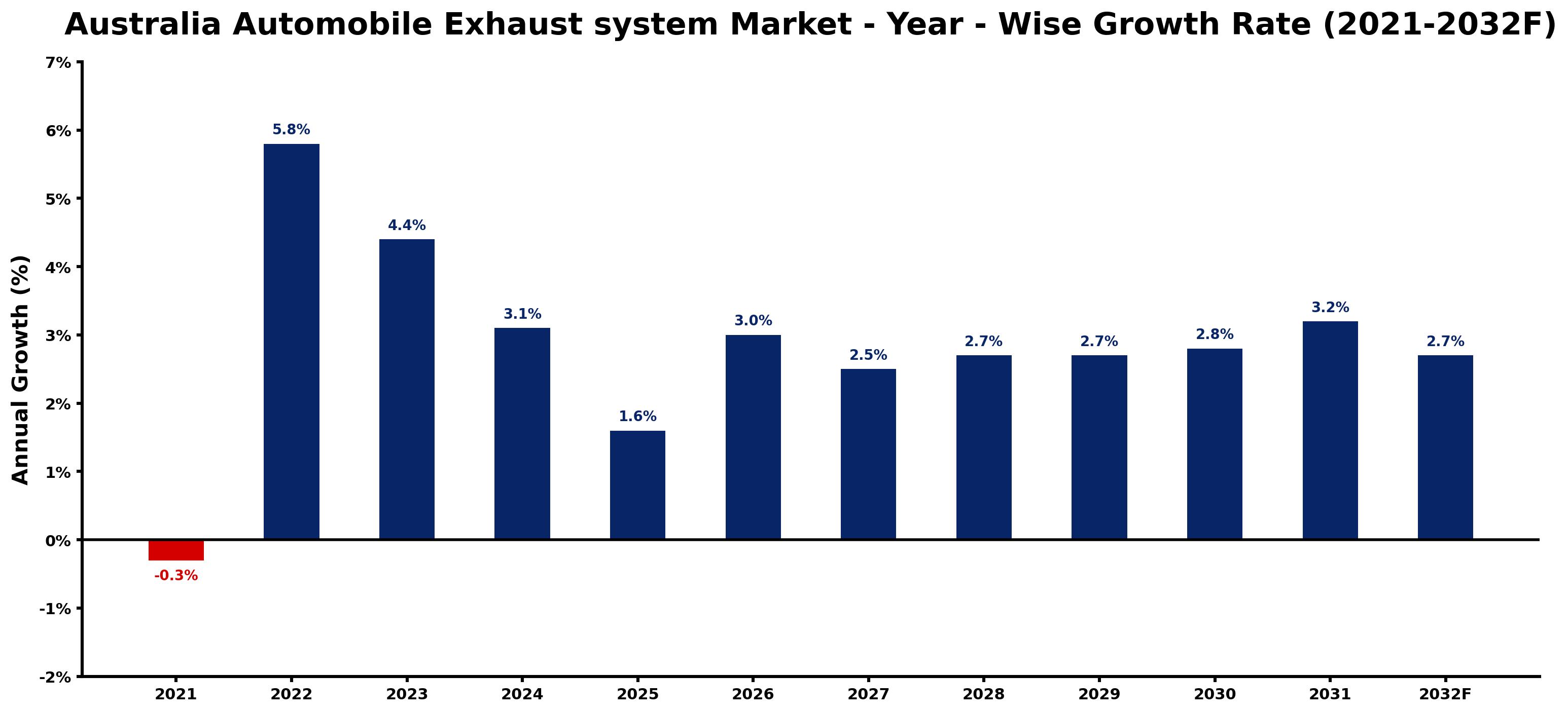 Australia Automobile Exhaust system Market Year-wise Growth Rate and Key Drivers