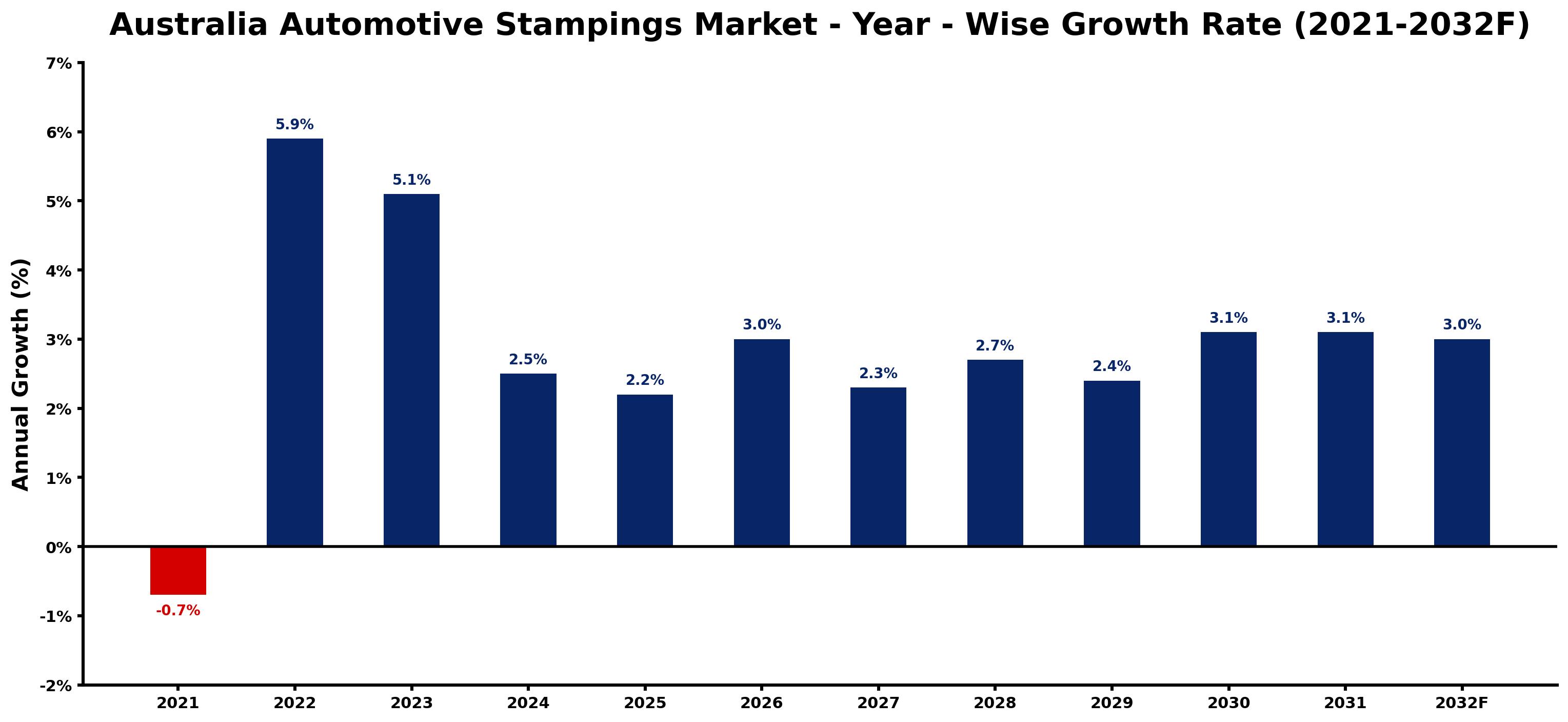 Australia Automotive Stampings Market Year-wise Growth Rate and Key Drivers