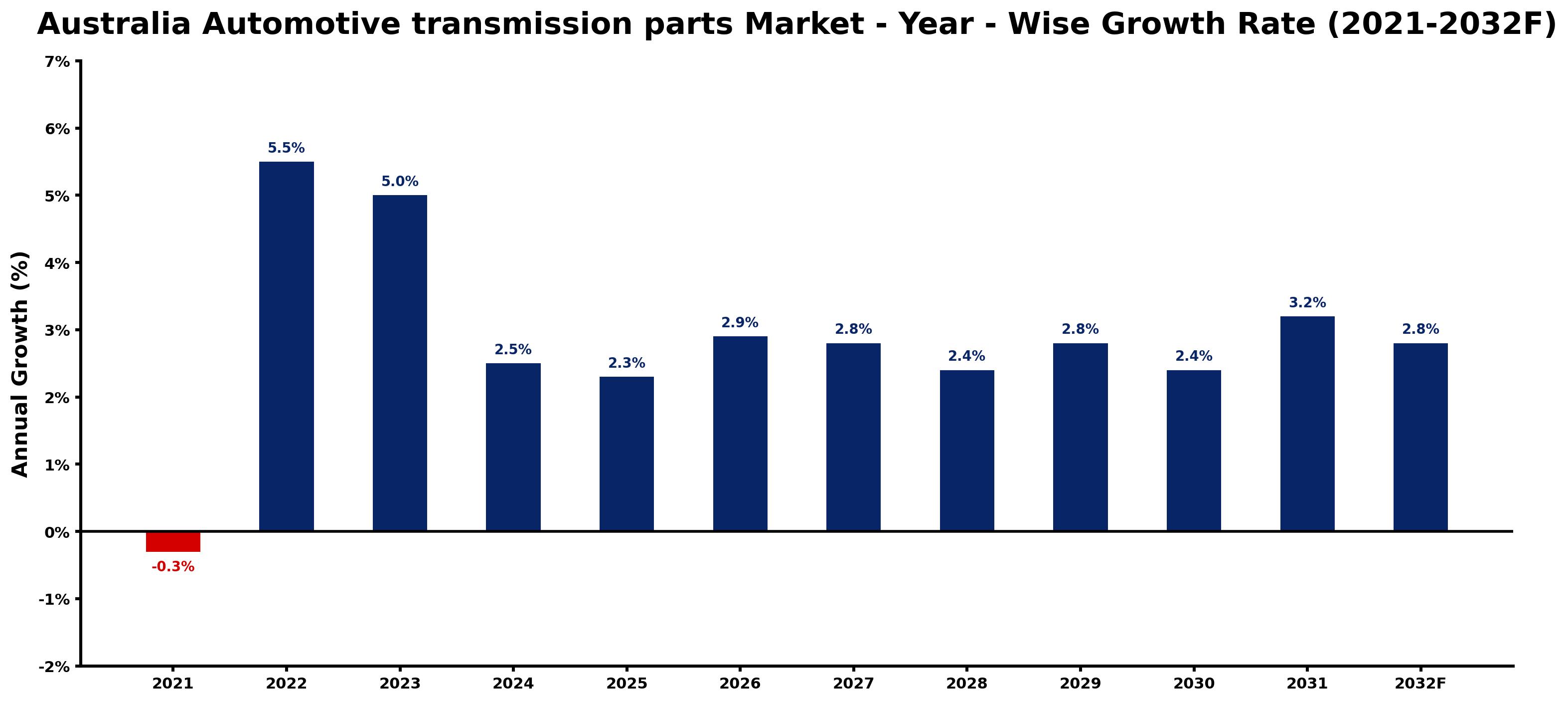 Australia Automotive transmission parts Market Year-wise Growth Rate and Key Drivers