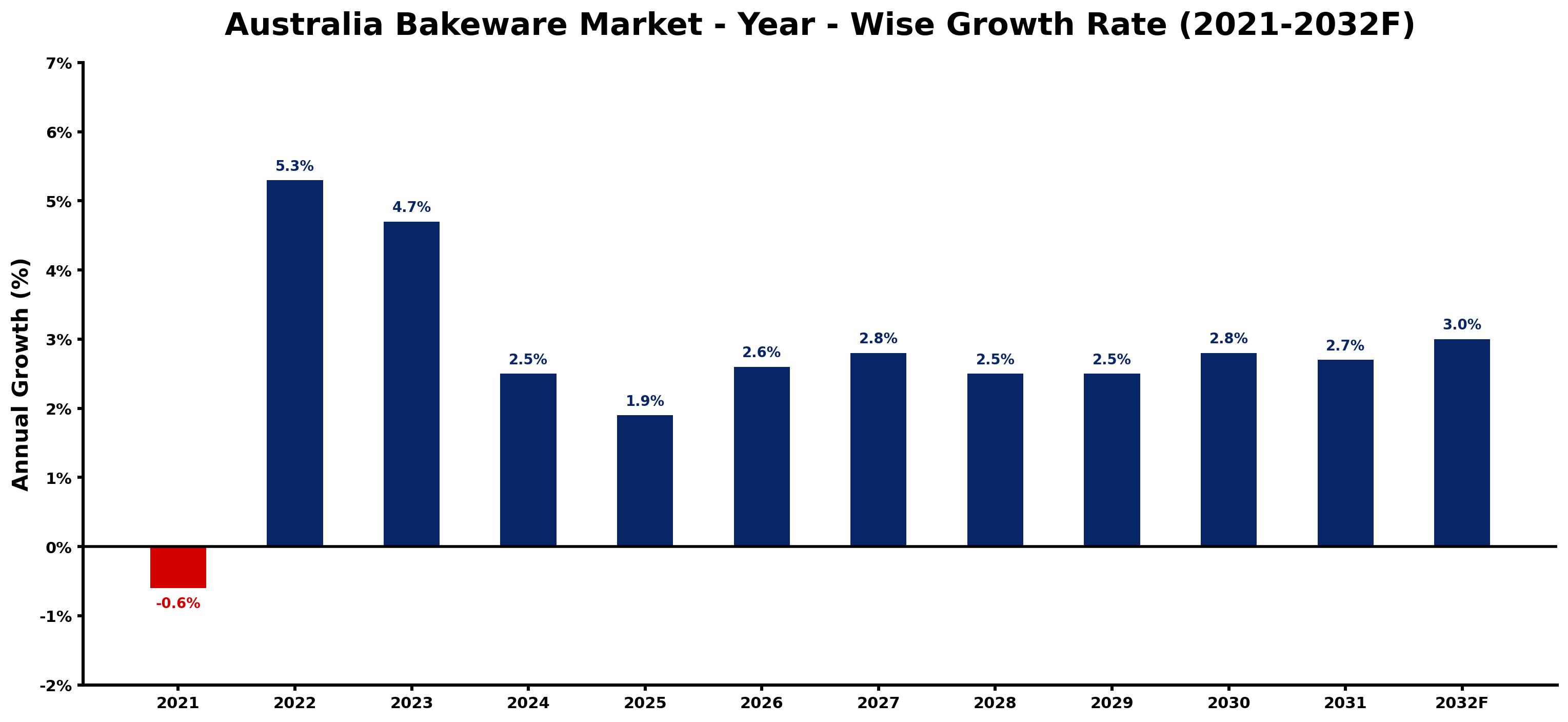 Australia Bakeware Market Year-wise Growth Rate and Key Drivers