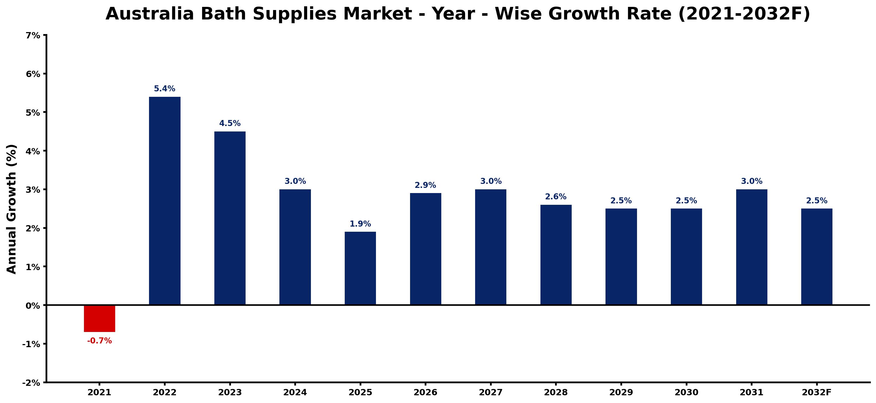 Australia Bath Supplies Market Year-wise Growth Rate and Key Drivers