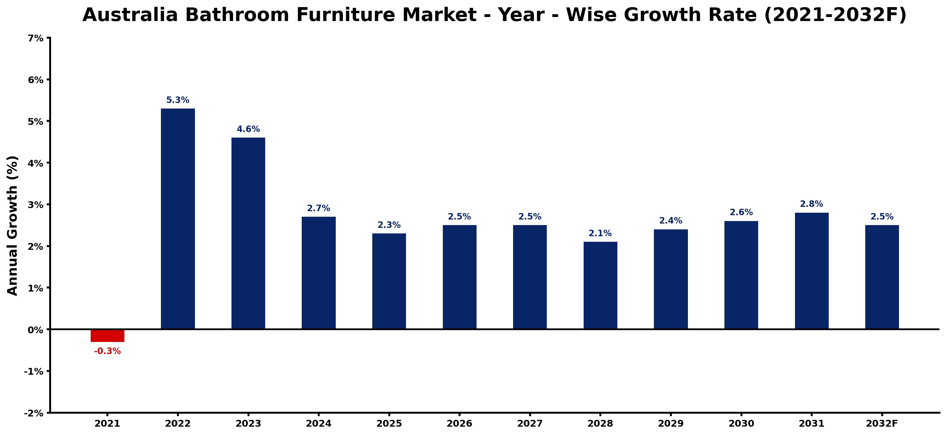 Australia Bathroom Furniture Market Year-wise Growth Rate and Key Drivers