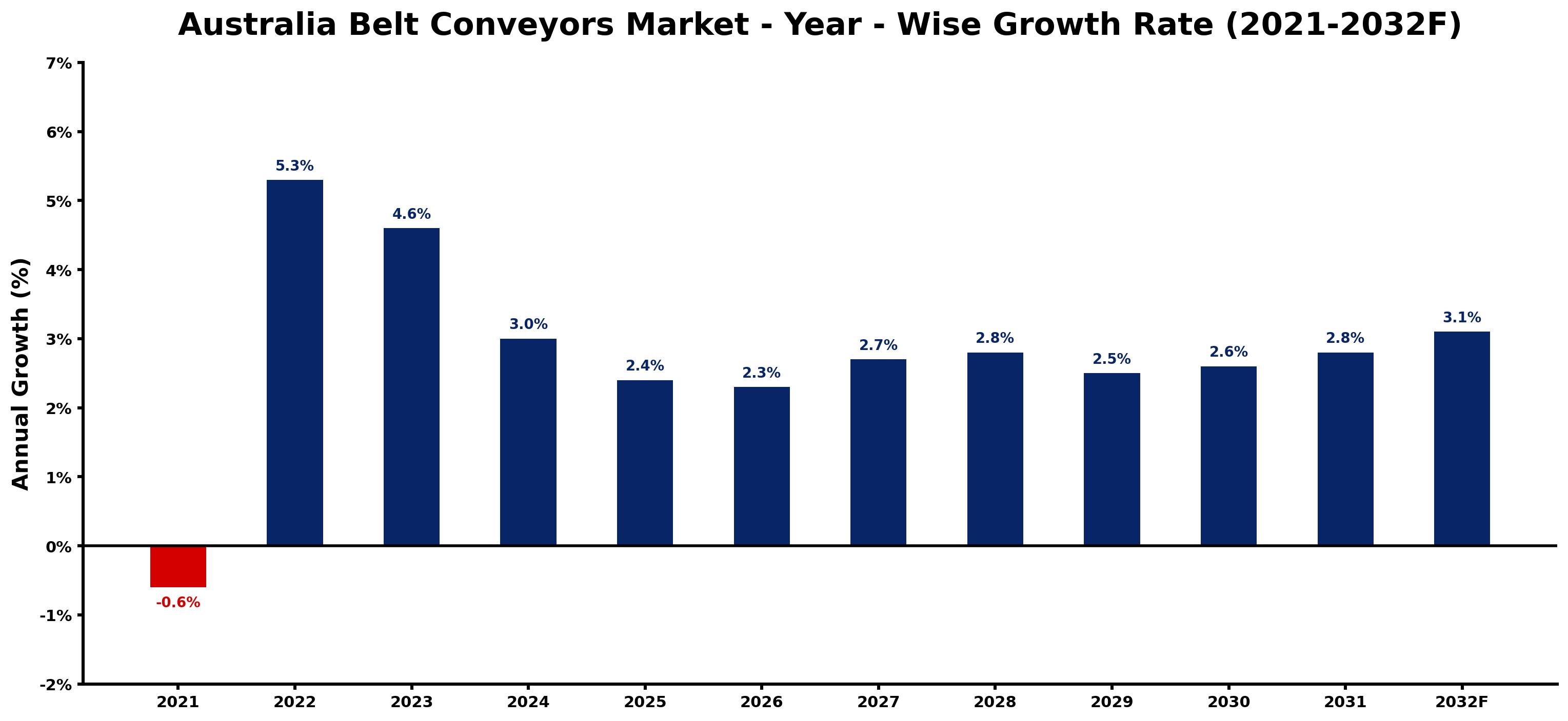 Australia Belt Conveyors Market Year-wise Growth Rate and Key Drivers