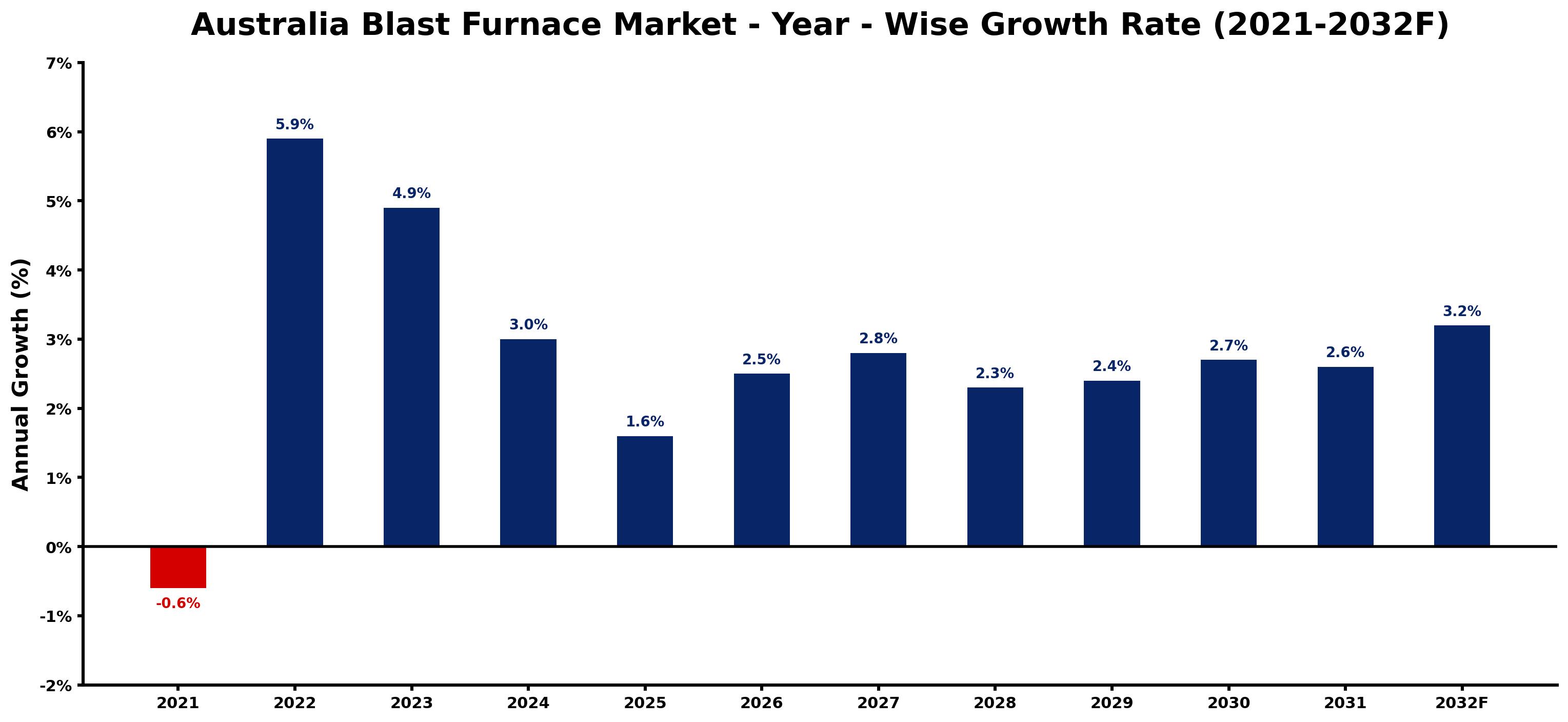 Australia Blast Furnace Market Year-wise Growth Rate and Key Drivers