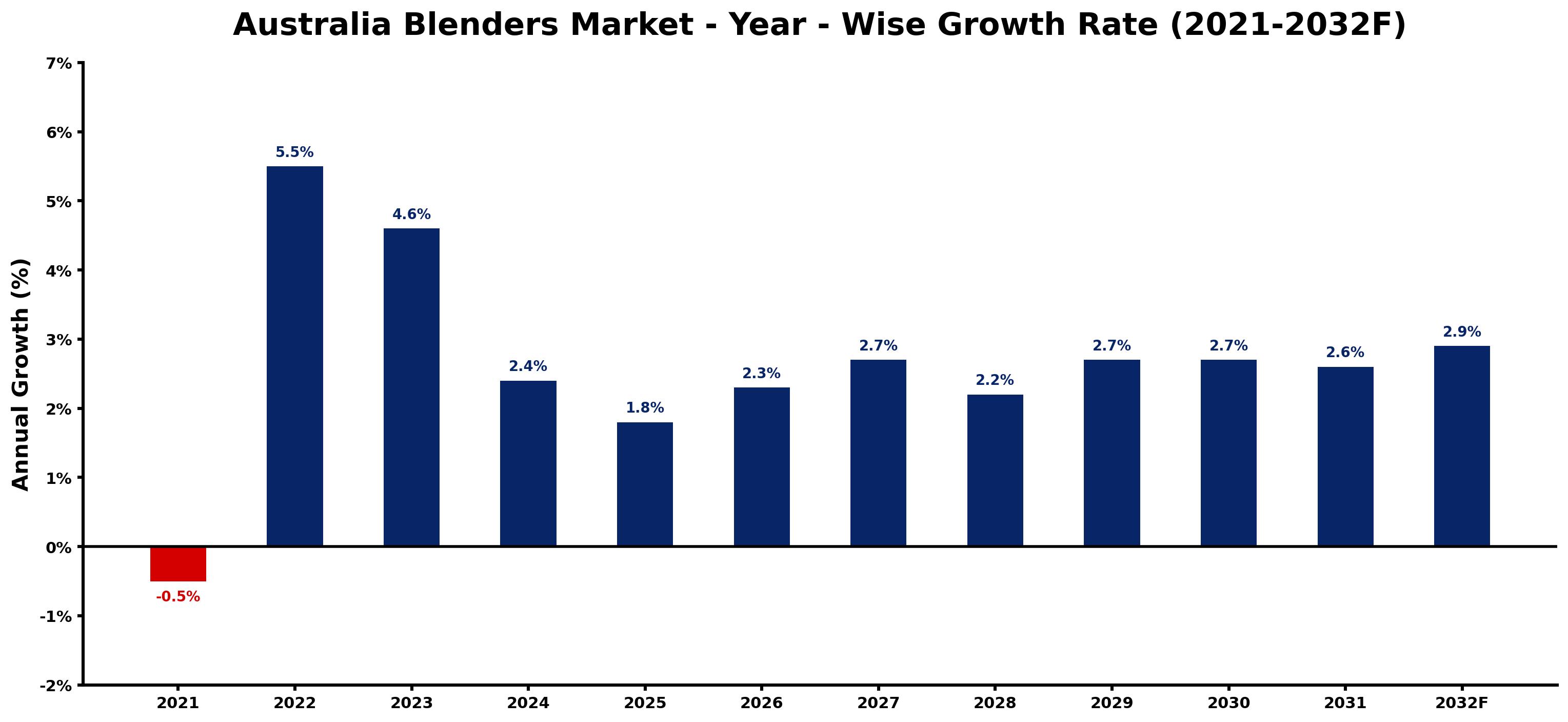 Australia Blenders Market Year-wise Growth Rate and Key Drivers