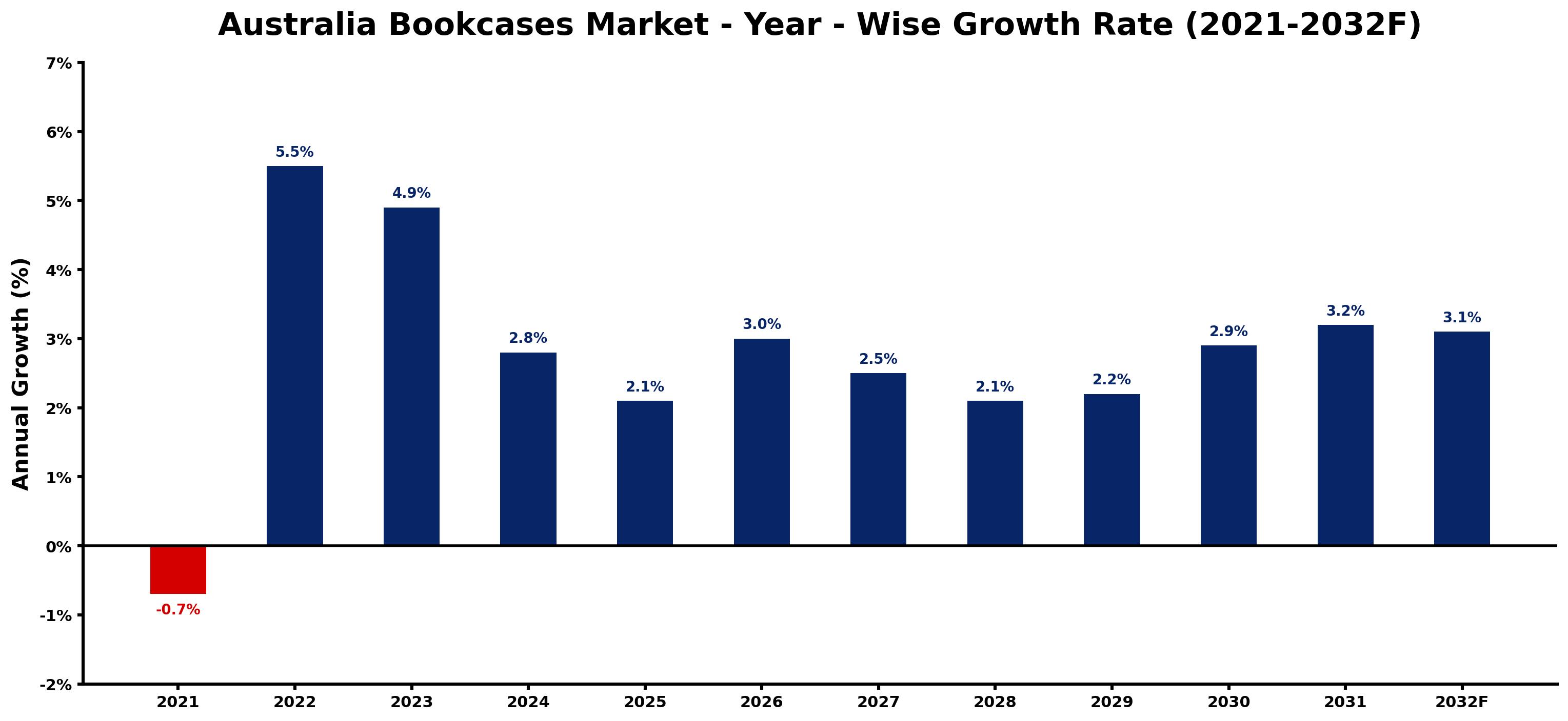 Australia Bookcases Market Year-wise Growth Rate and Key Drivers