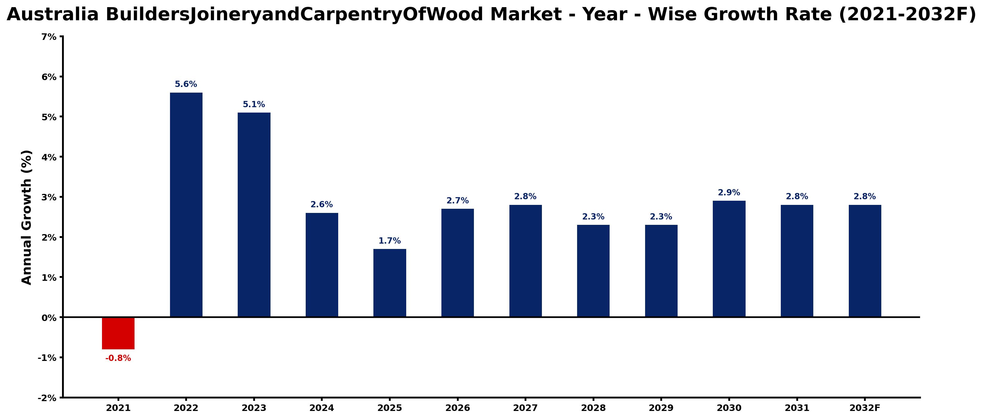 Australia BuildersJoineryandCarpentryOfWood Market Year-wise Growth Rate and Key Drivers