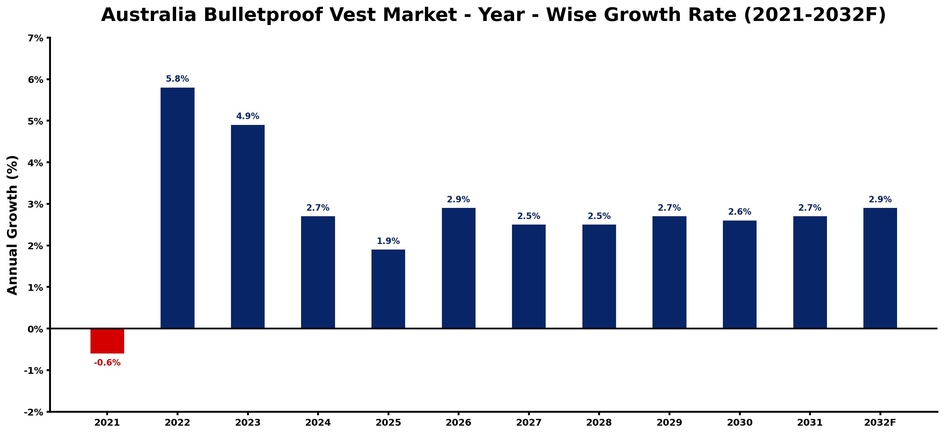 Australia Bulletproof Vest Market Year-wise Growth Rate and Key Drivers