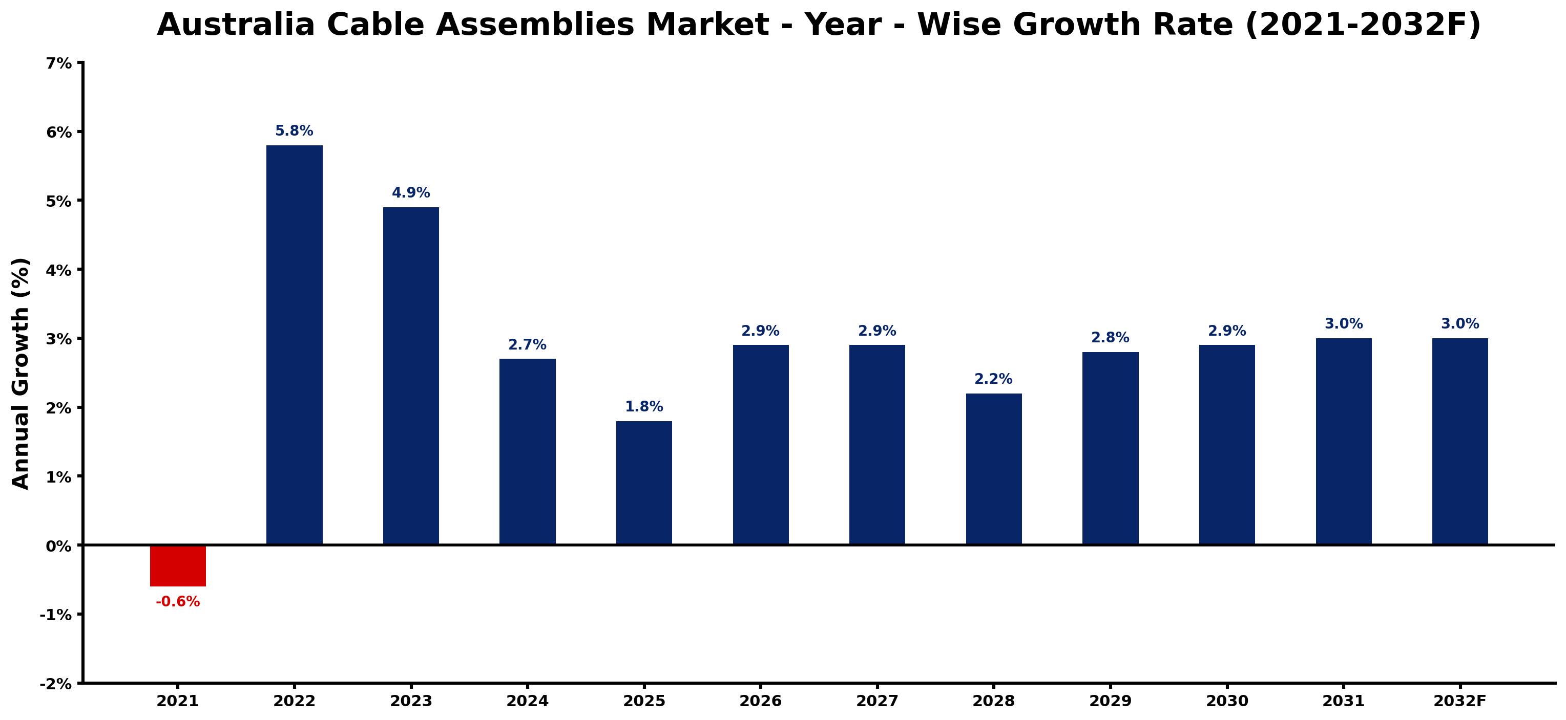 Australia Cable Assemblies Market Year-wise Growth Rate and Key Drivers