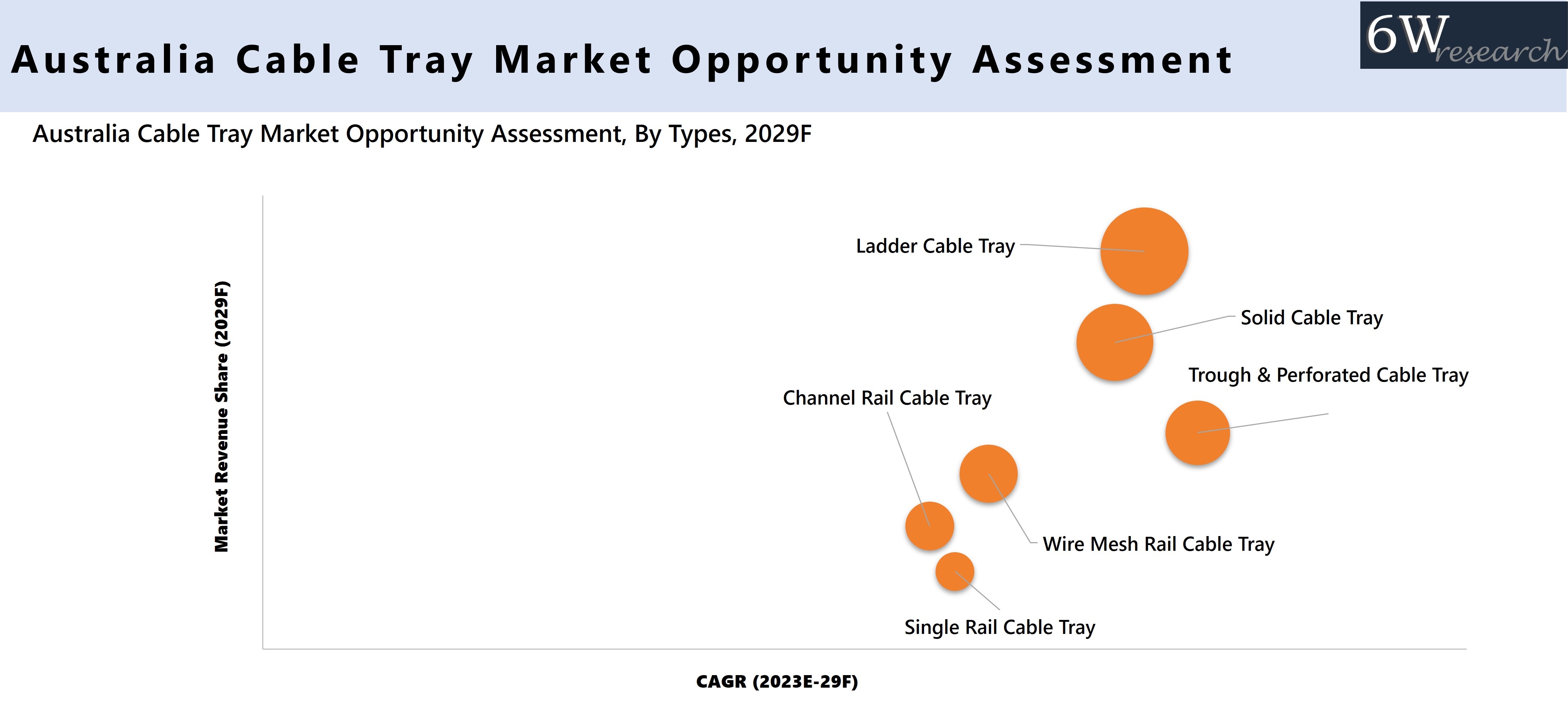 Australia Cable Tray Market Opportunity Assessment