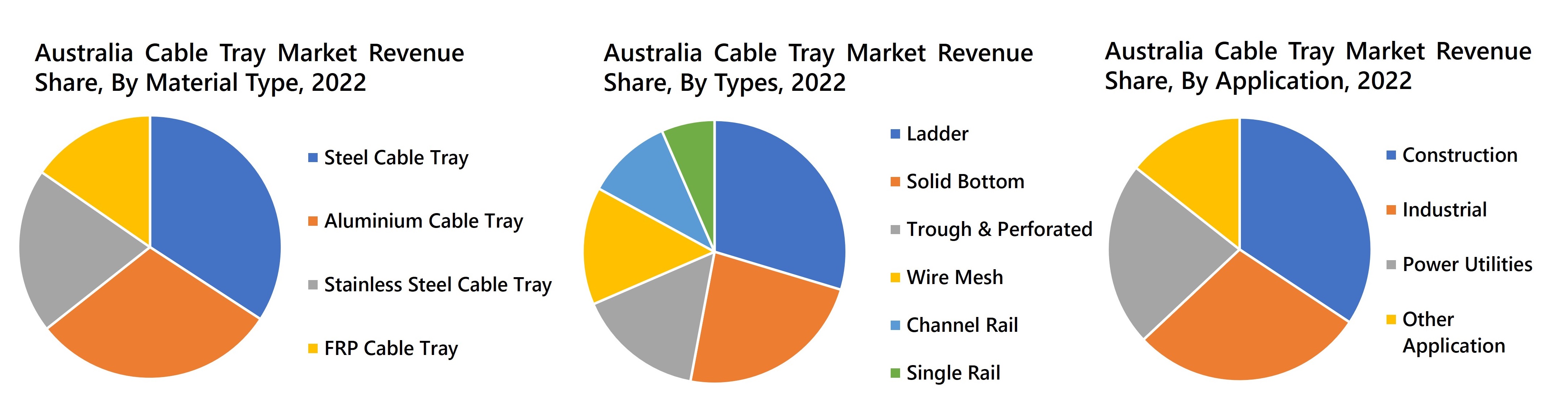 Australia Cable Tray Market Revenue Share