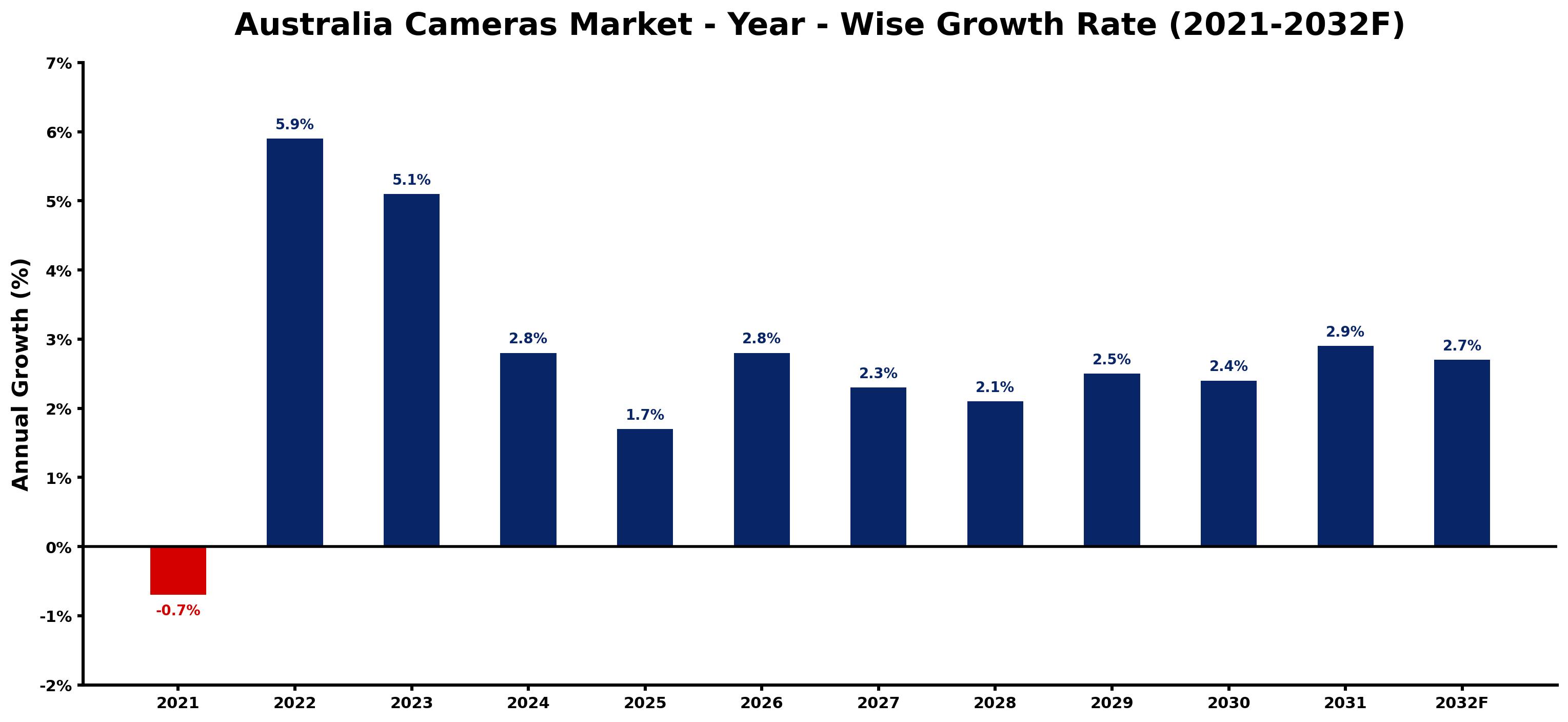Australia Cameras Market Year-wise Growth Rate and Key Drivers