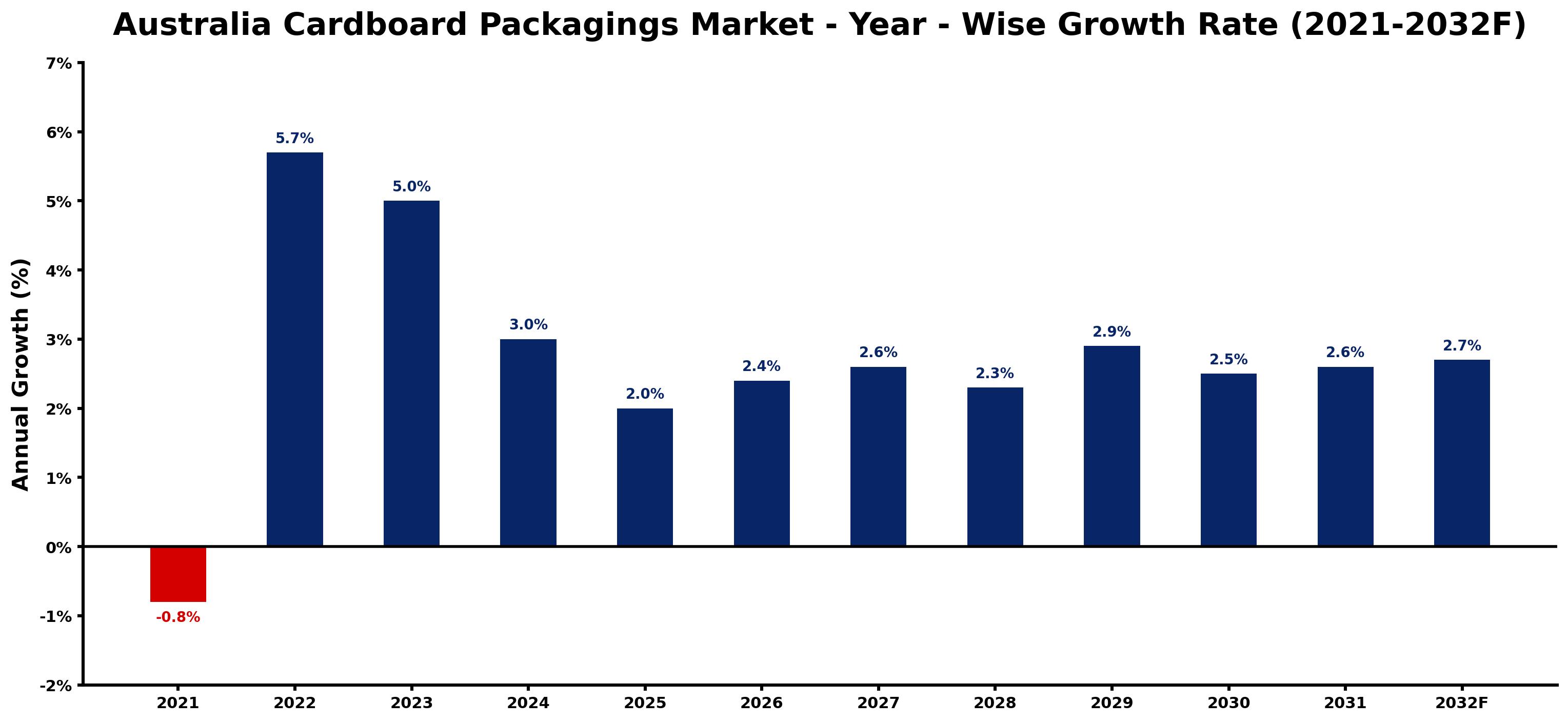 Australia Cardboard Packagings Market Year-wise Growth Rate and Key Drivers