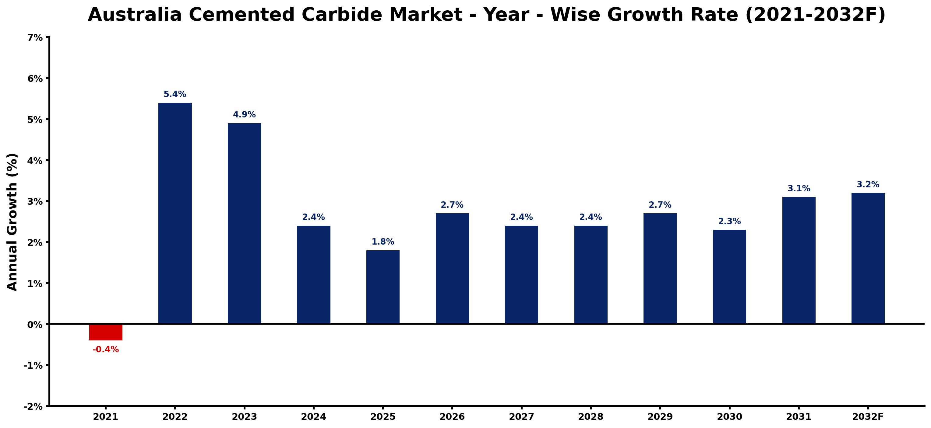 Australia Cemented Carbide Market Year-wise Growth Rate and Key Drivers