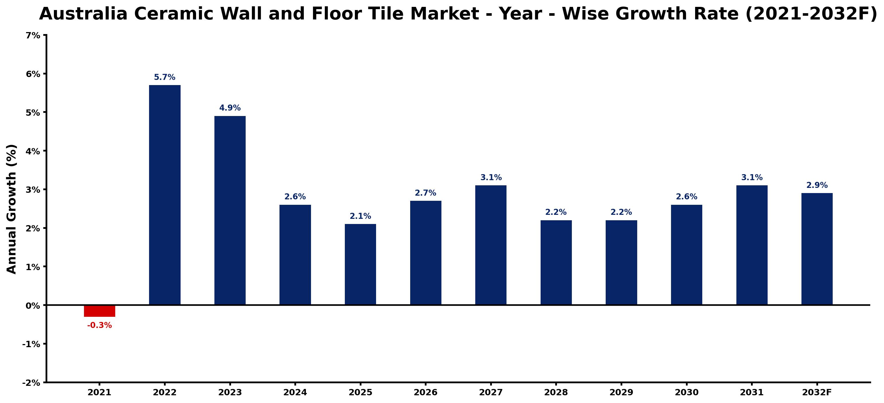 Australia Ceramic Wall and Floor Tile Market Year-wise Growth Rate and Key Drivers
