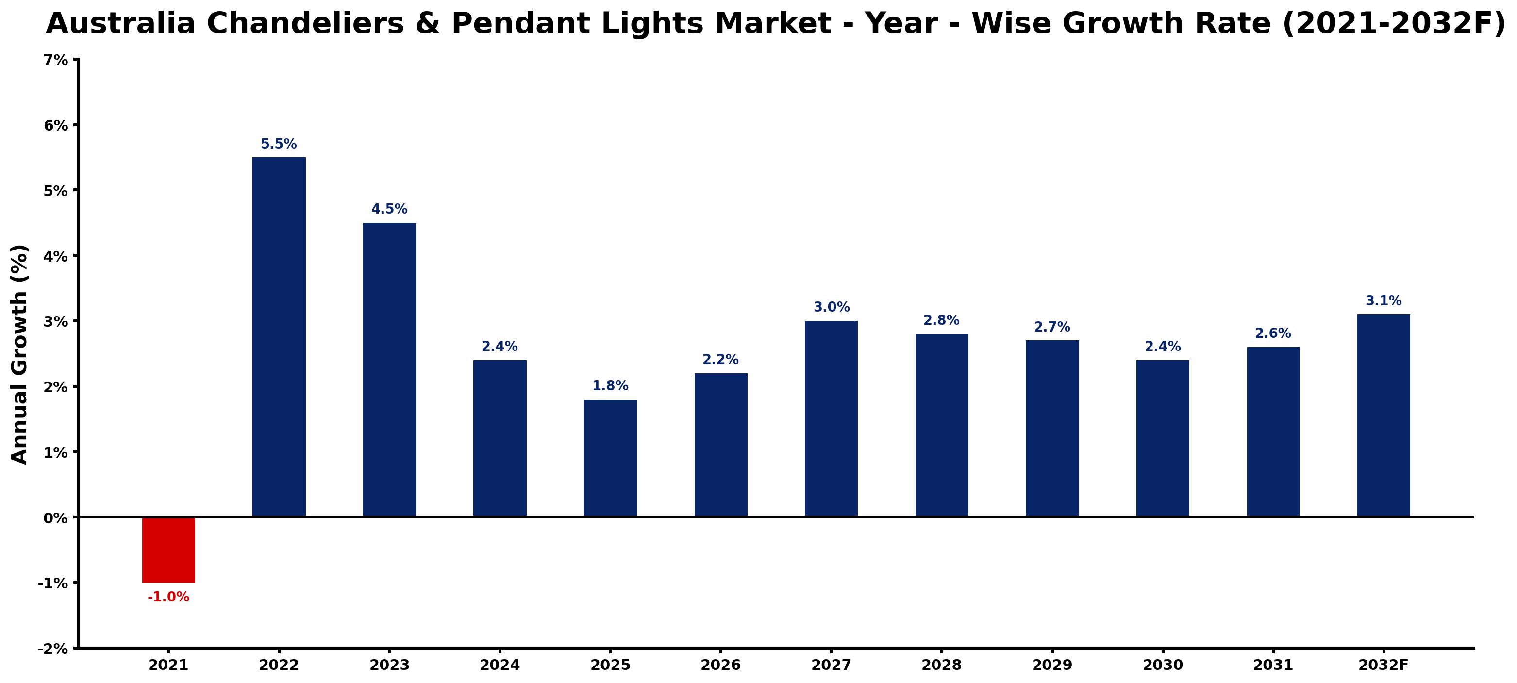 Australia Chandeliers & Pendant Lights Market Year-wise Growth Rate and Key Drivers