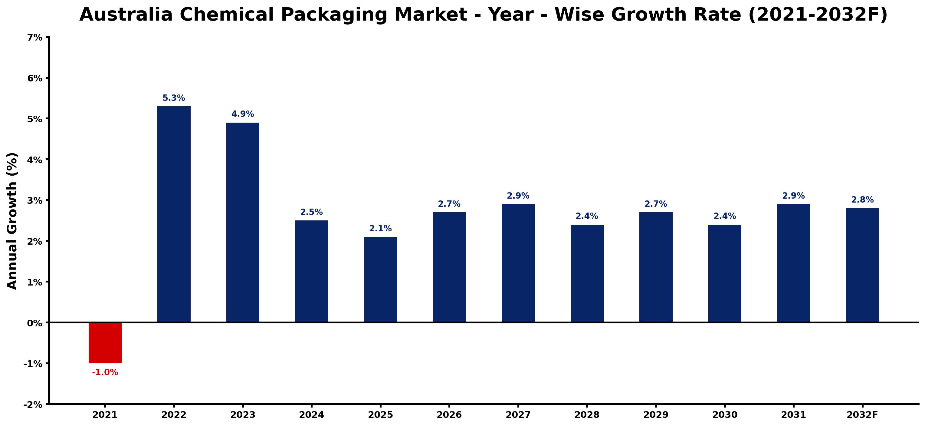 Australia Chemical Packaging Market Year-wise Growth Rate and Key Drivers