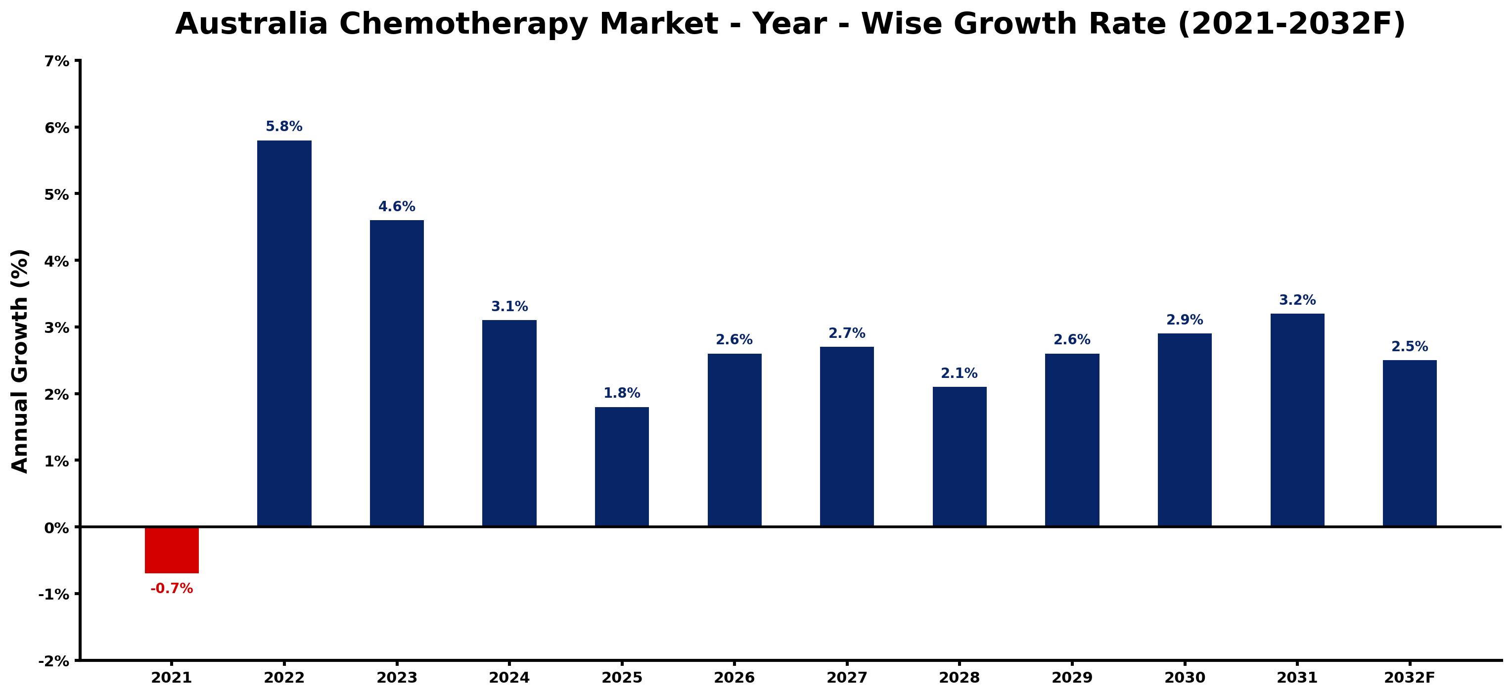 Australia Chemotherapy Market Year-wise Growth Rate and Key Drivers