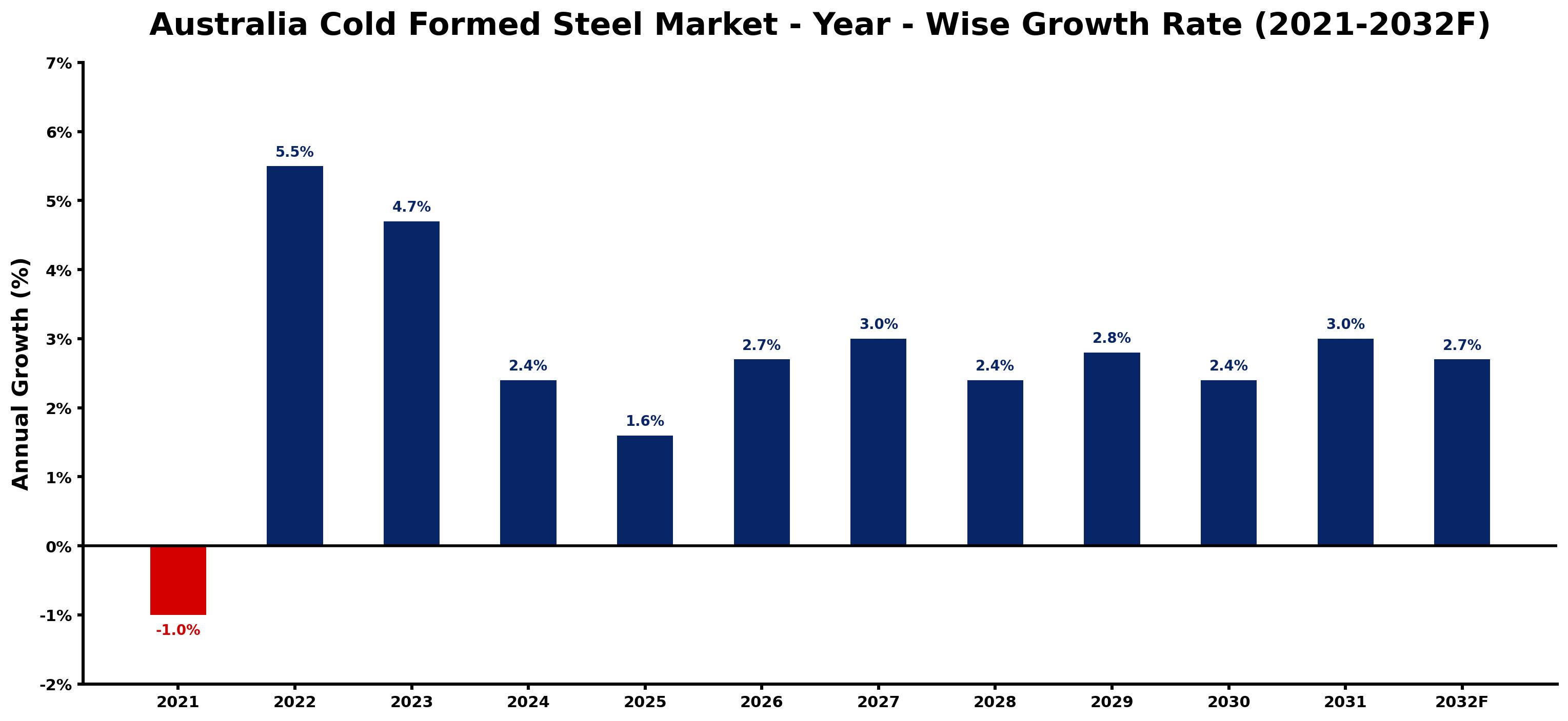 Australia Cold Formed Steel Market Year-wise Growth Rate and Key Drivers