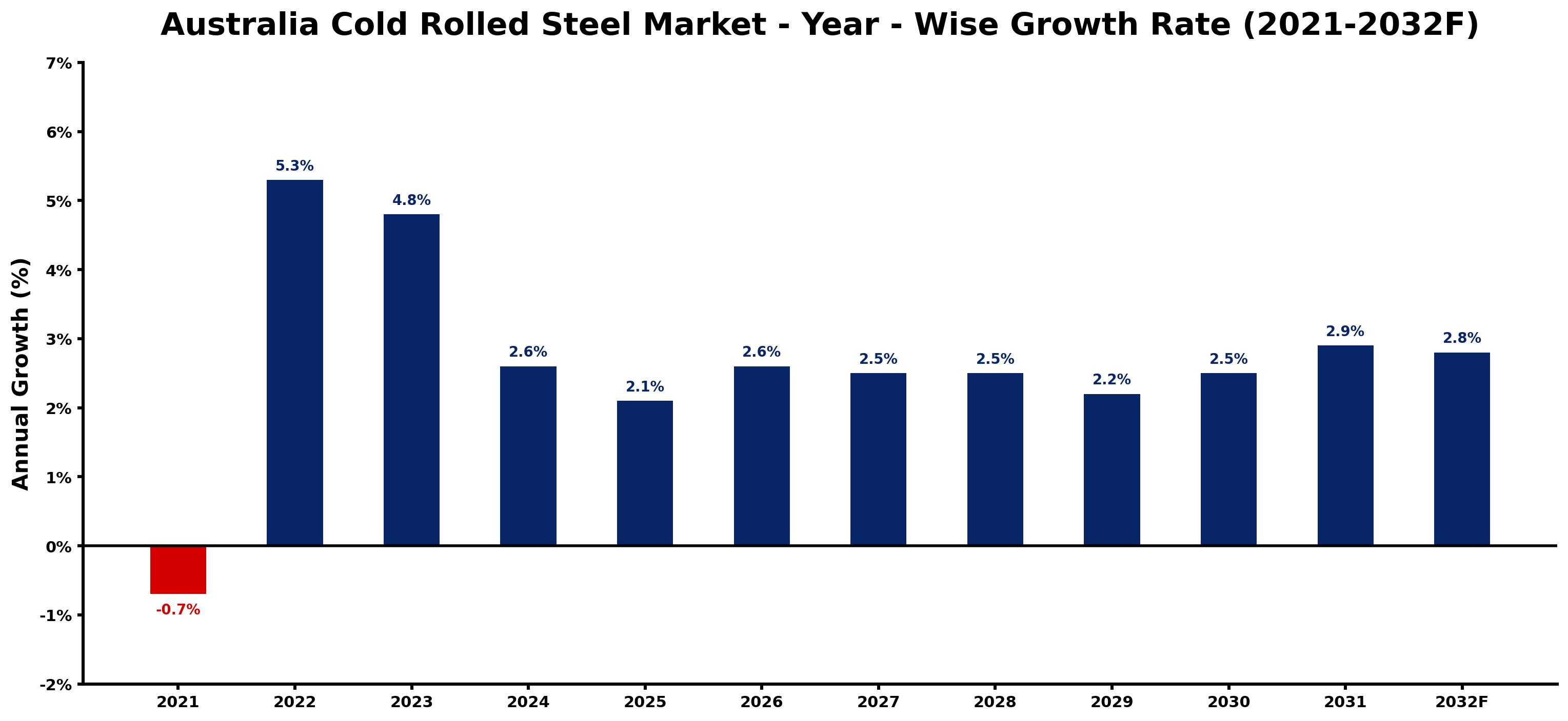 Australia Cold Rolled Steel Market Year-wise Growth Rate and Key Drivers