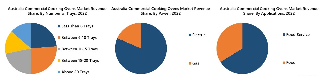 Australia Commercial Cooking Ovens Market