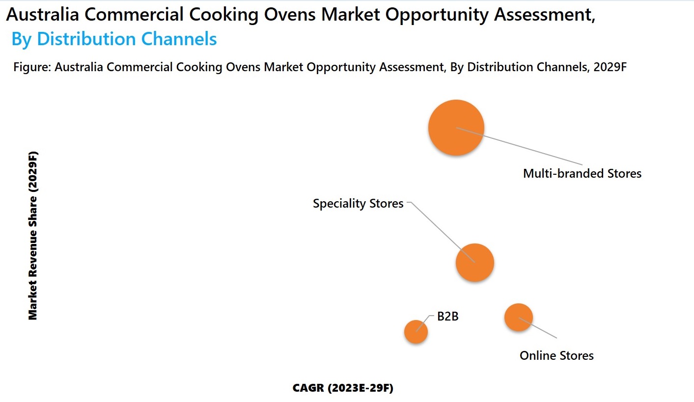 Australia Commercial Cooking Ovens Market