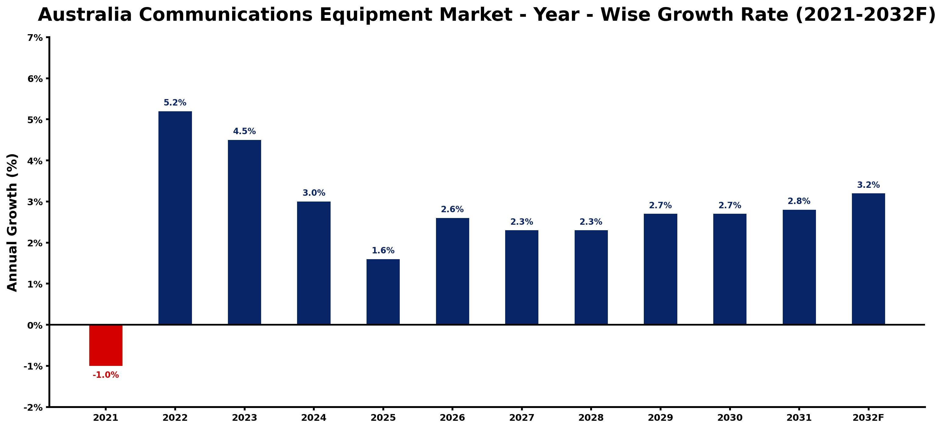 Australia Communications Equipment Market Year-wise Growth Rate and Key Drivers