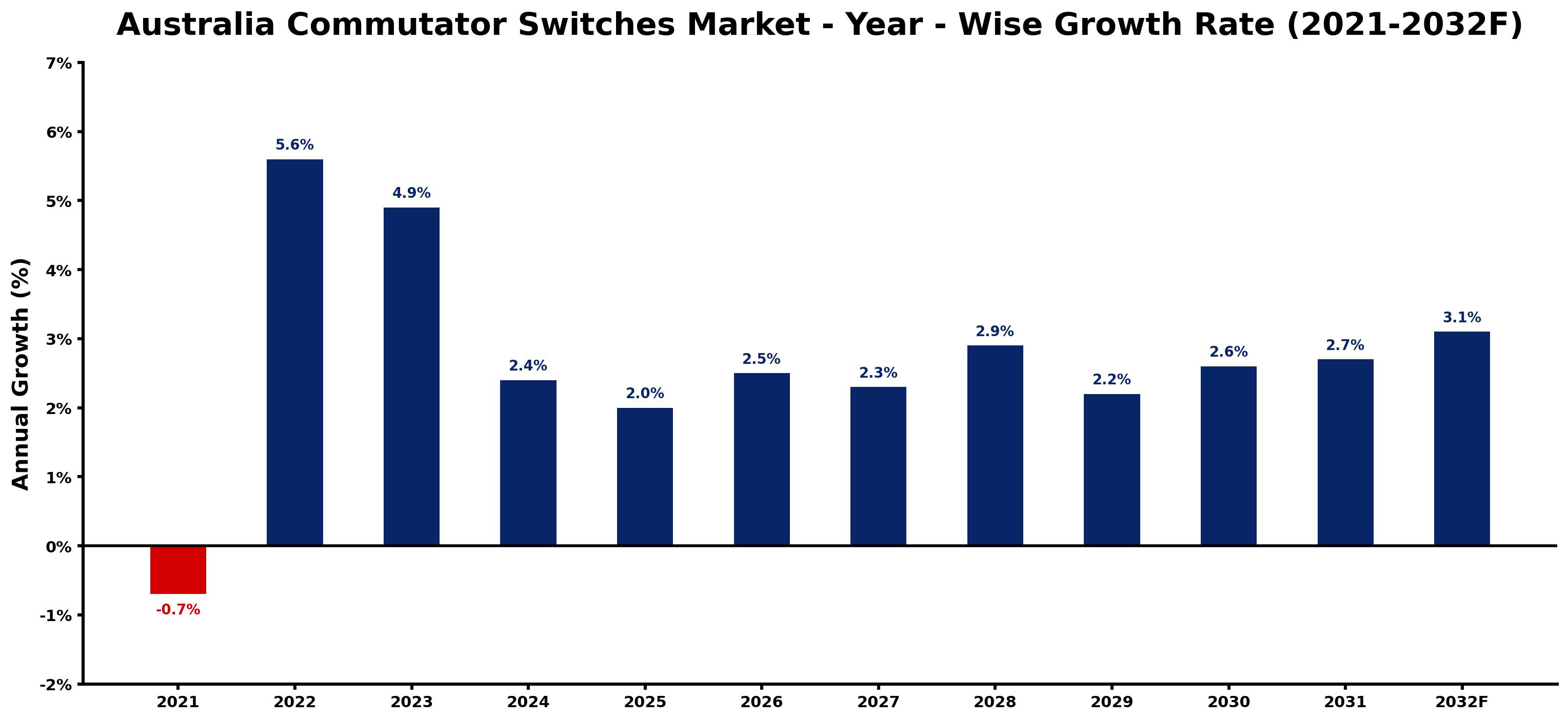Australia Commutator Switches Market Year-wise Growth Rate and Key Drivers