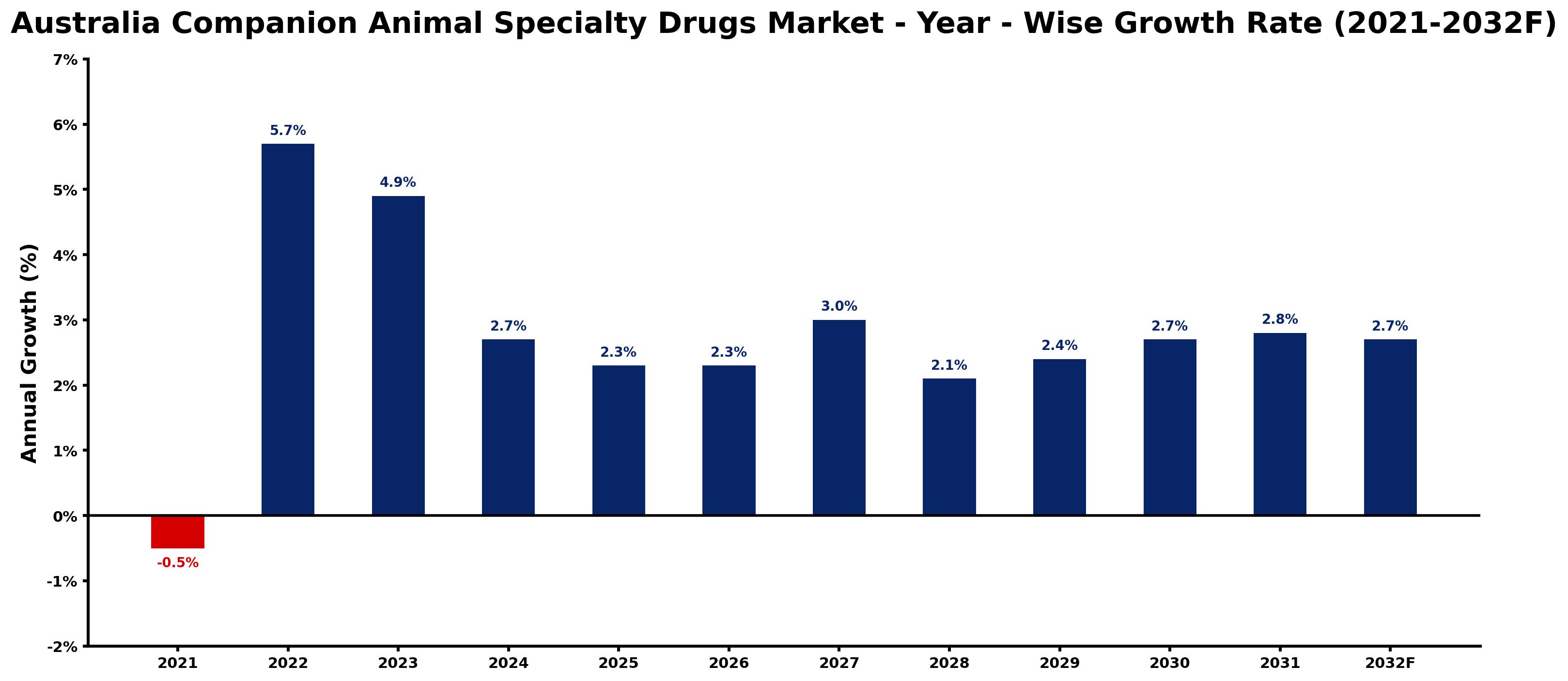 Australia Companion Animal Specialty Drugs Market Year-wise Growth Rate and Key Drivers
