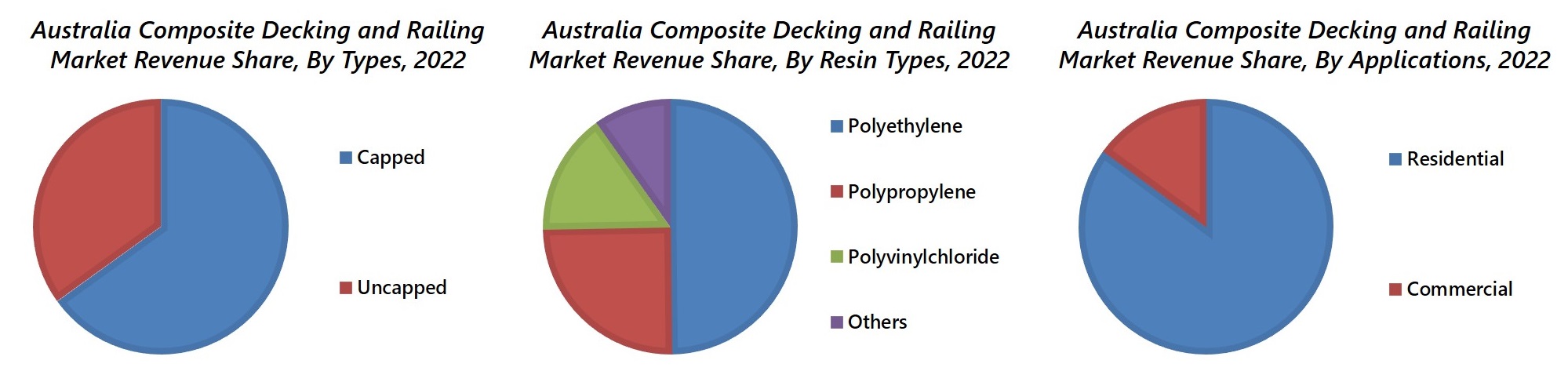 Australia Composite Decking and Railing Market