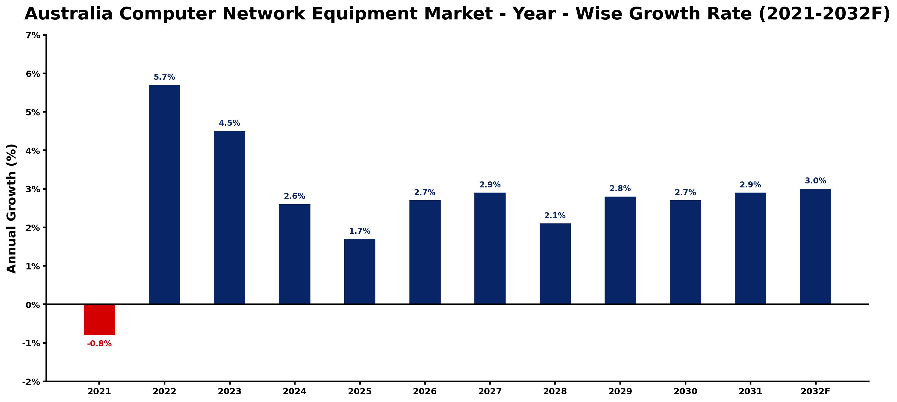 Australia Computer Network Equipment Market Year-wise Growth Rate and Key Drivers